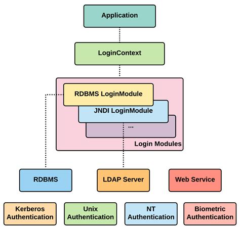 Using the Java Authentication and Authorization Service  